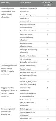 Cultivating patient-centered care competence through a telemedicine-based course: An explorative study of undergraduate medical students’ self-reflective writing